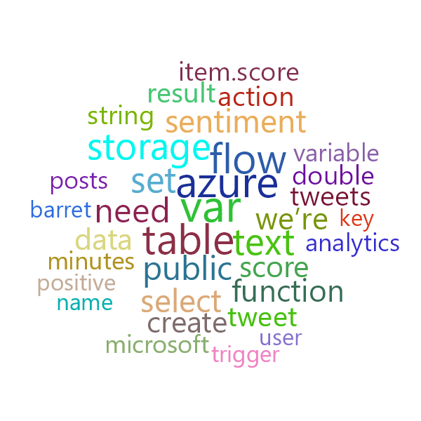 Word Cloud