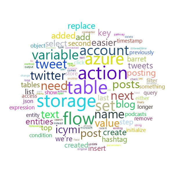 Word Cloud