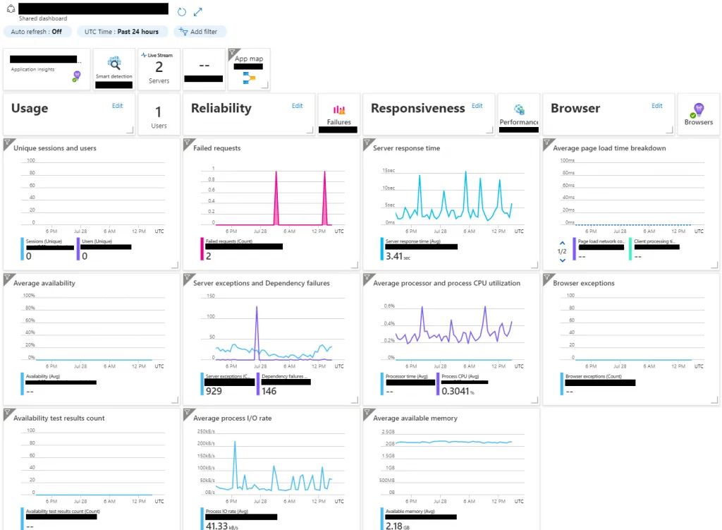 An overview of the dashboard