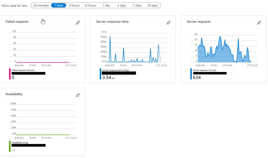 An overview of the dashboard