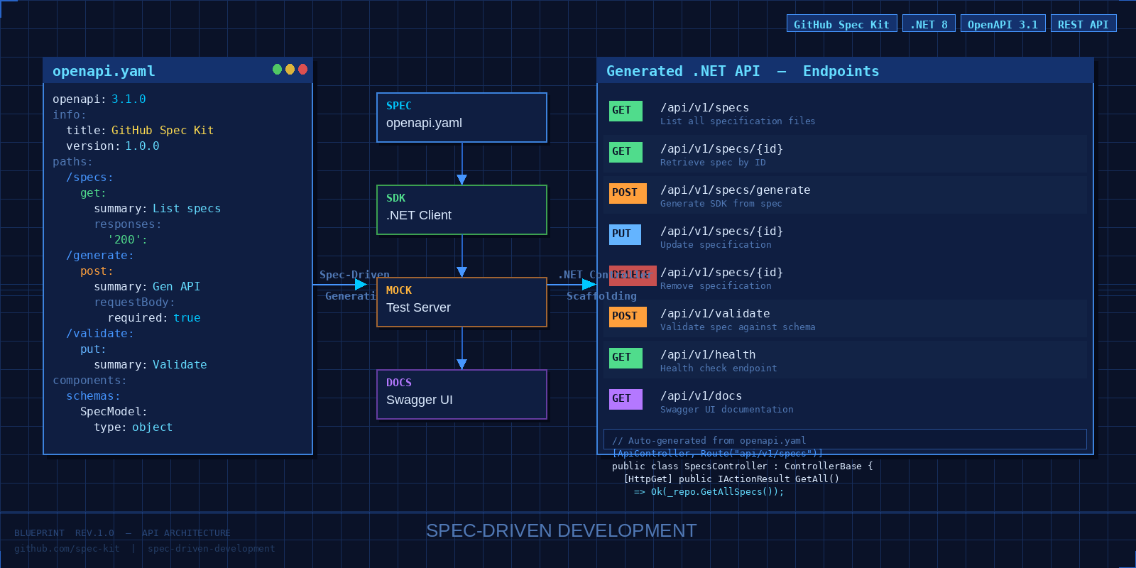 An image of a blueprint of an application architecture with various blocks of code