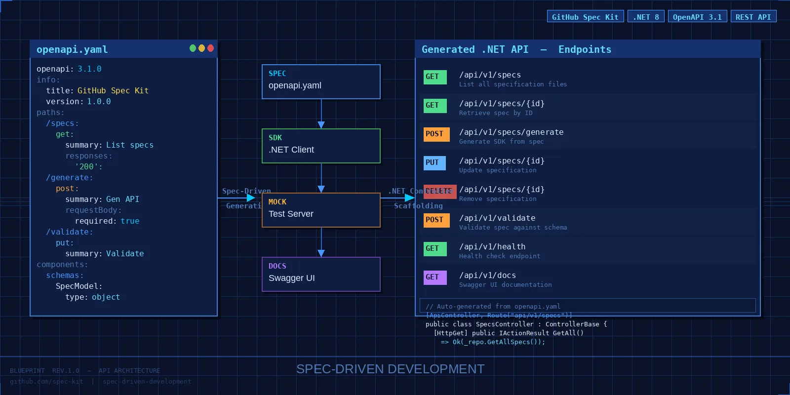 An image of a blueprint of an application architecture with various blocks of code