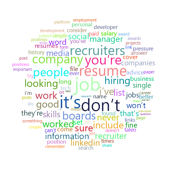 Word Cloud