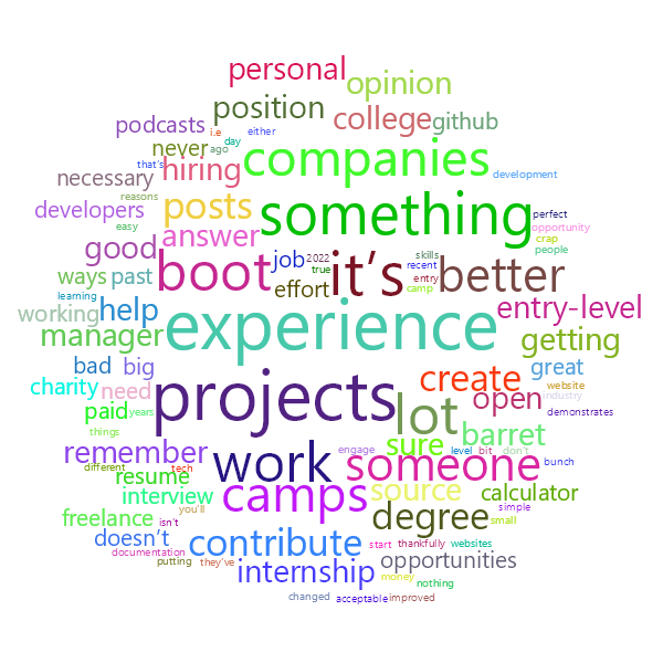 Word Cloud